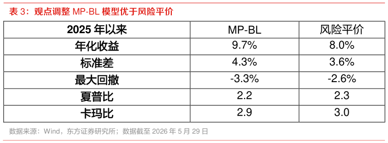 咨询下各位观点调整 MP-BL 模型优于风险平价