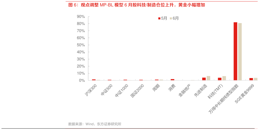想问下各位网友观点调整 MP-BL 模型 6 月股科技制造仓位上升，黄金小幅增加
