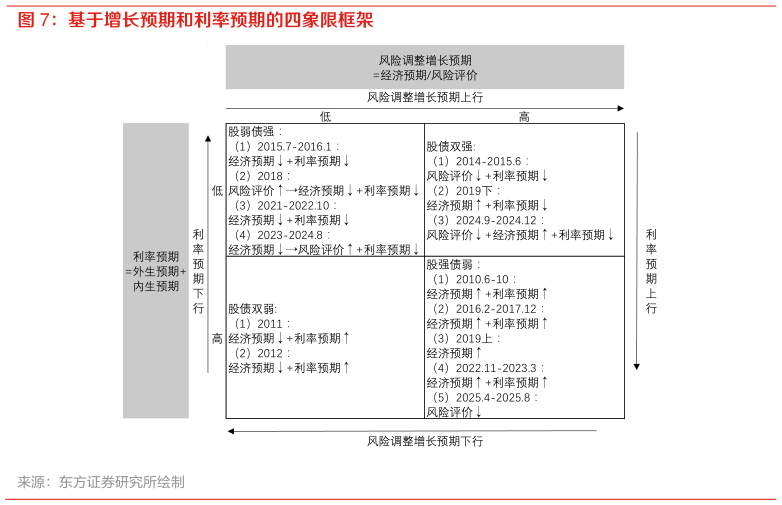 如何才能基于增长预期和利率预期的四象限框架