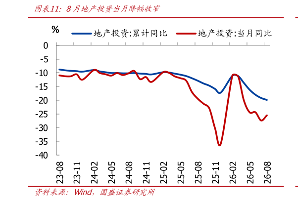 想问下各位网友8月地产投资当月降幅收窄
