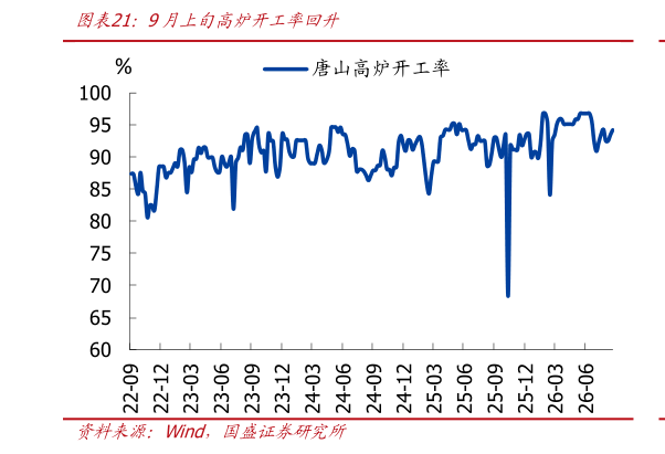 怎样理解9月上旬高炉开工率回升