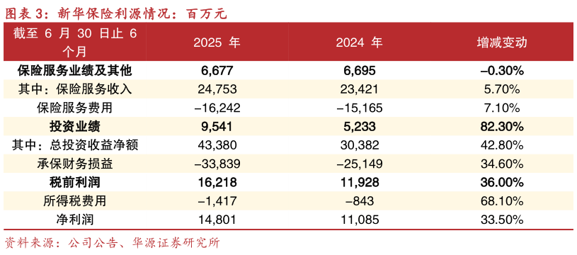 我想了解一下新华保险利源情况：百万元