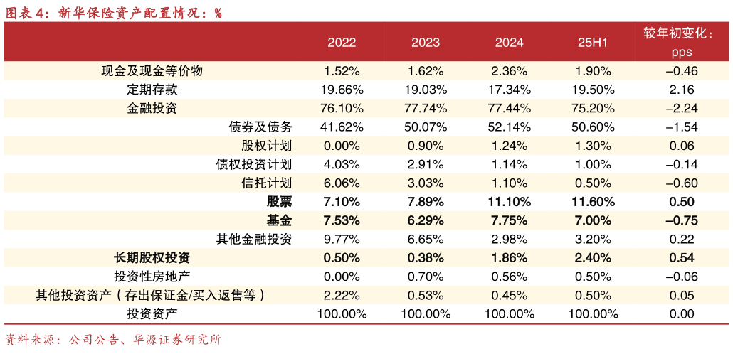 想问下各位网友新华保险资产配置情况：%