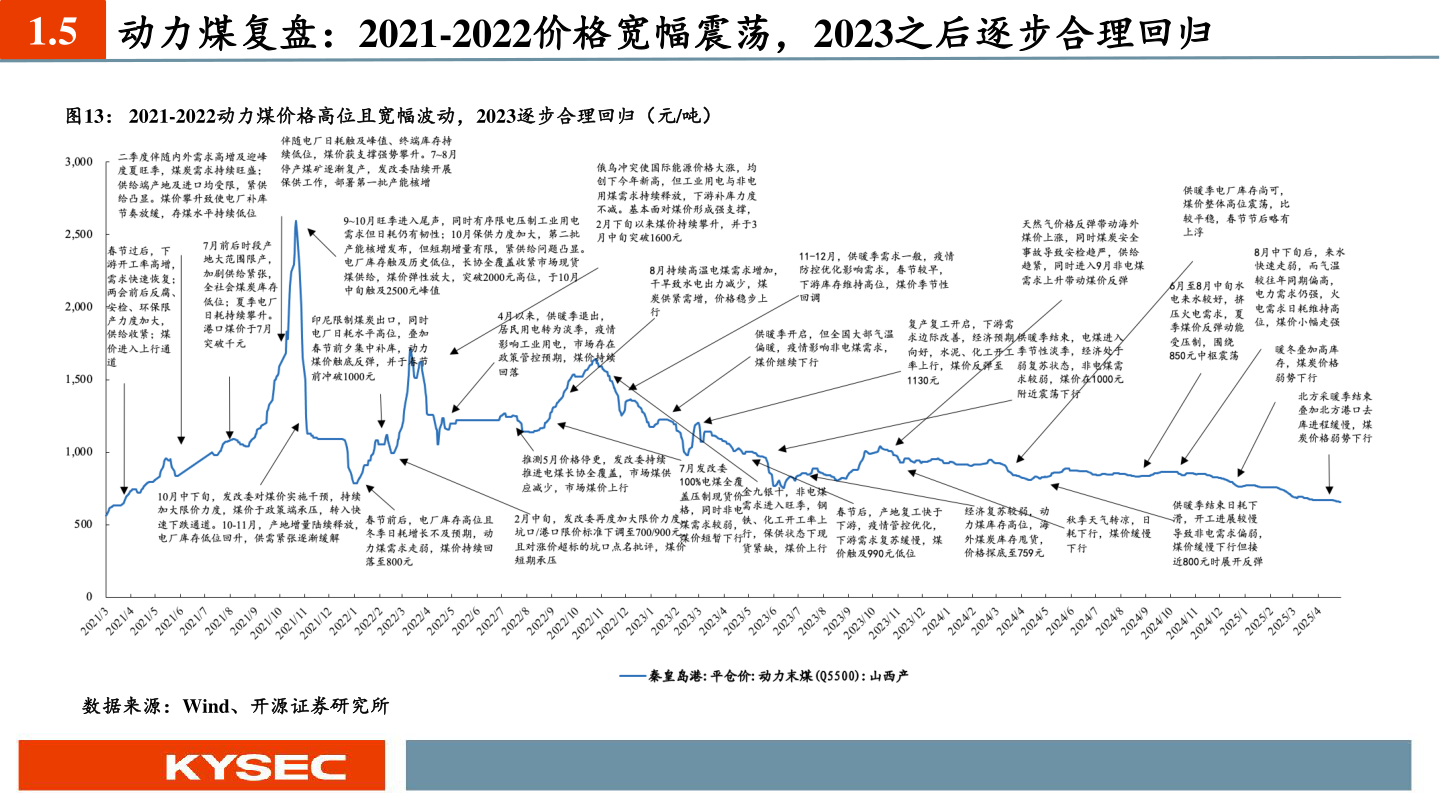 如何才能1.5 动力煤复盘：2021-2022价格宽幅震荡，2023之后逐步合理回归