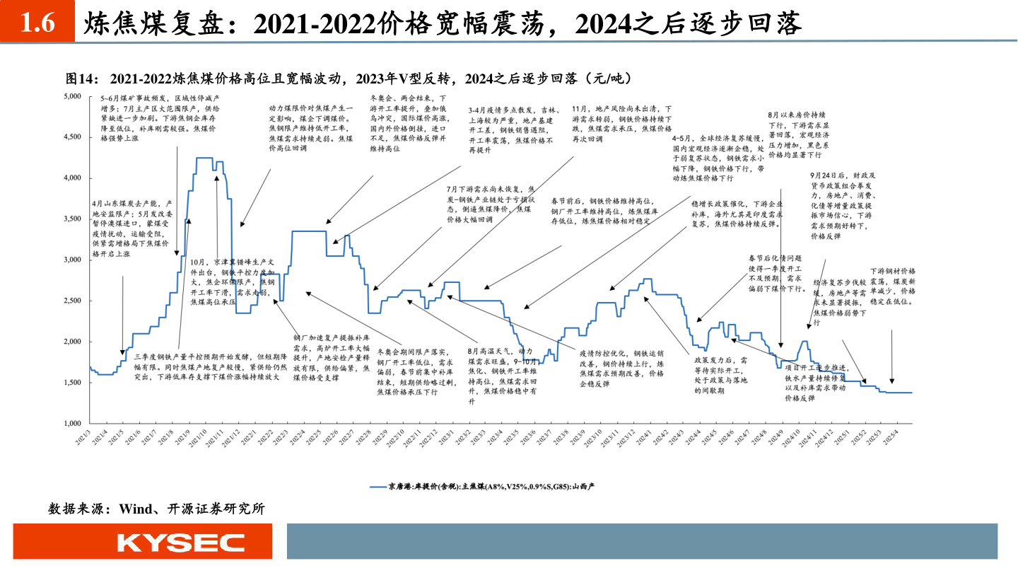 如何了解1.6 炼焦煤复盘：2021-2022价格宽幅震荡，2024之后逐步回落