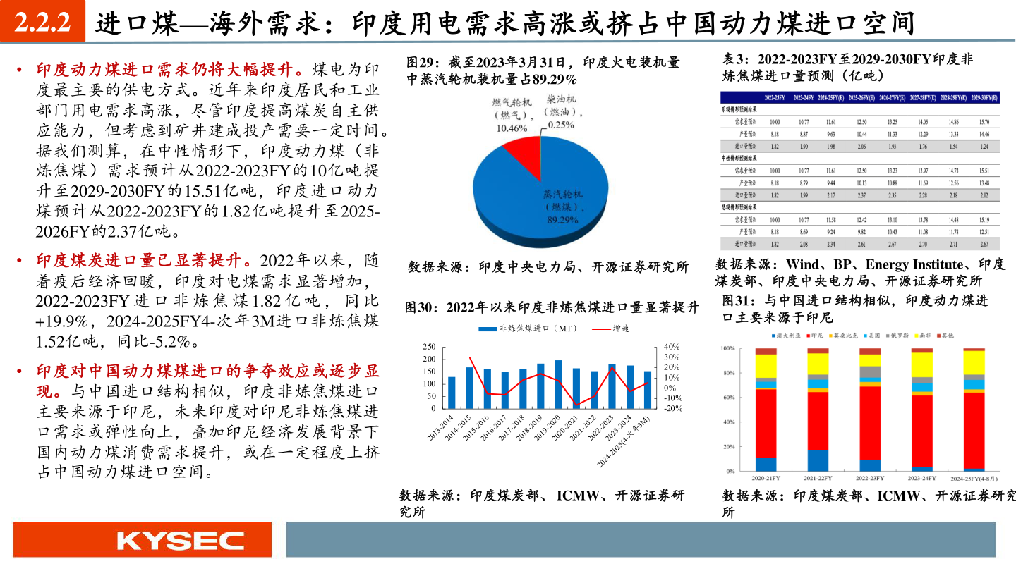 谁能回答2.2.2 进口煤—海外需求：印度用电需求高涨或挤占中国动力煤进口空间