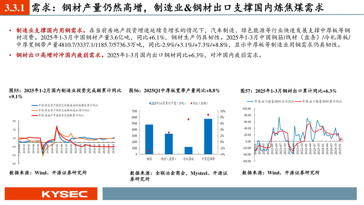 怎样理解3.3.1 需求：钢材产量仍然高增，制造业&钢材出口支撑国内炼焦煤需求