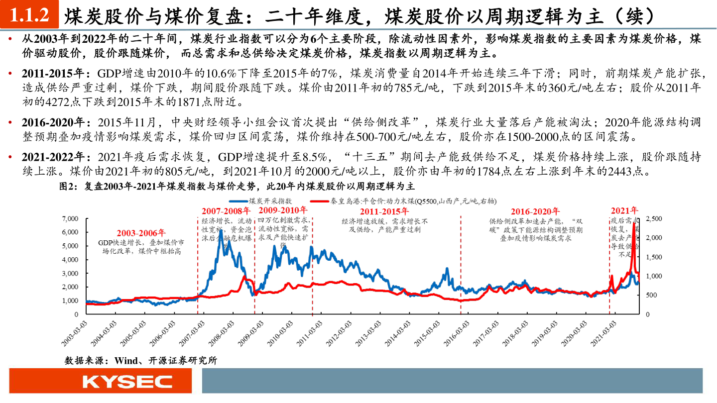 如何解释1.1.2 煤炭股价与煤价复盘：二十年维度，煤炭股价以周期逻辑为主（续）