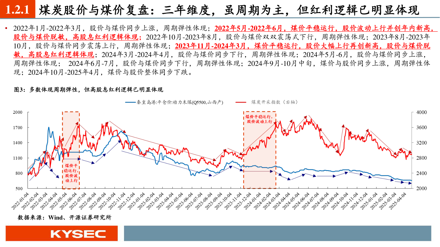 怎样理解1.2.1 煤炭股价与煤价复盘：三年维度，虽周期为主，但红利逻辑已明显体现