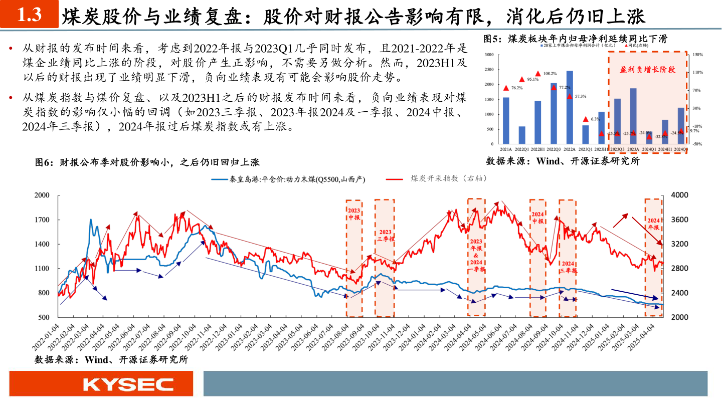 我想了解一下1.3 煤炭股价与业绩复盘：股价对财报公告影响有限，消化后仍旧上涨