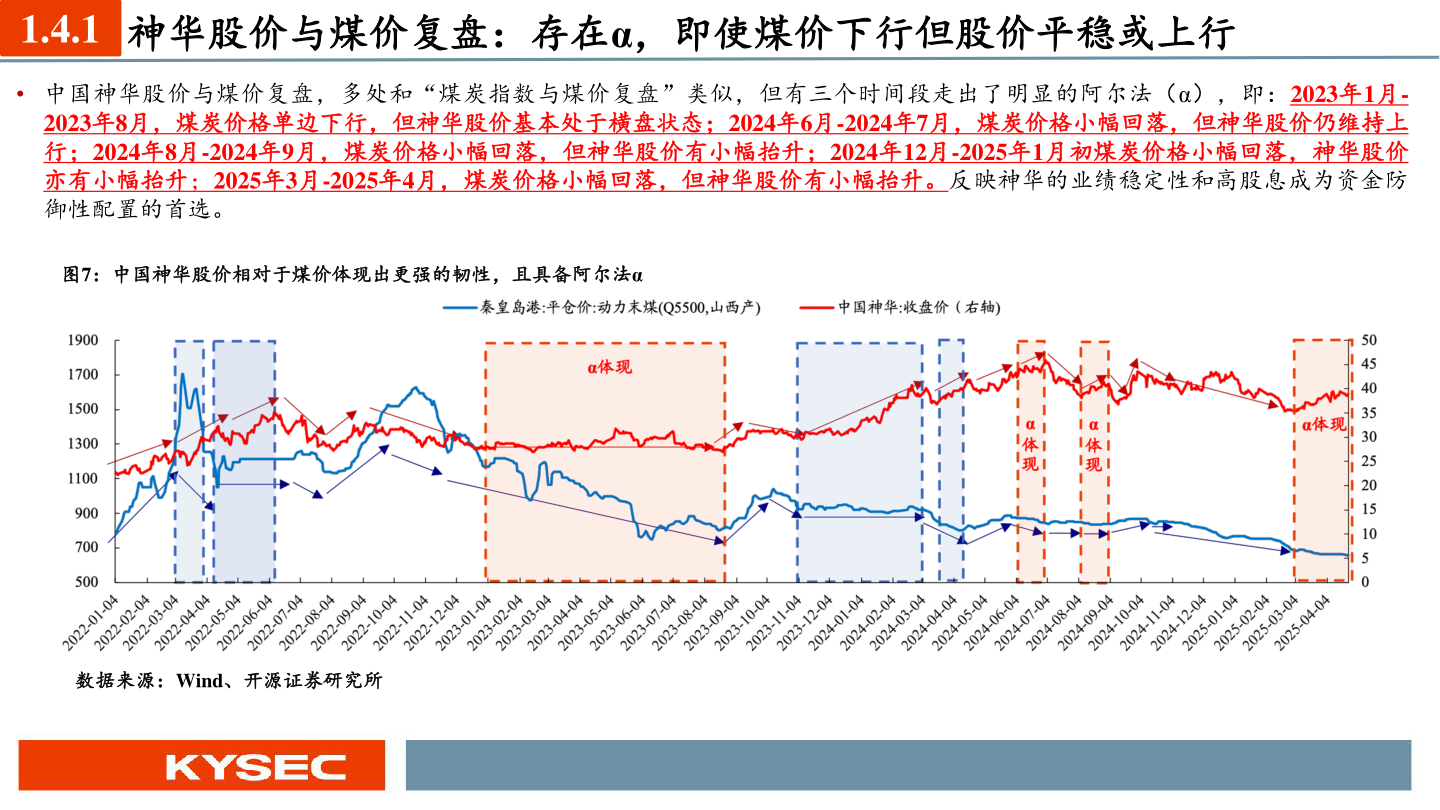 各位网友请教一下1.4.1 神华股价与煤价复盘：存在α，即使煤价下行但股价平稳或上行