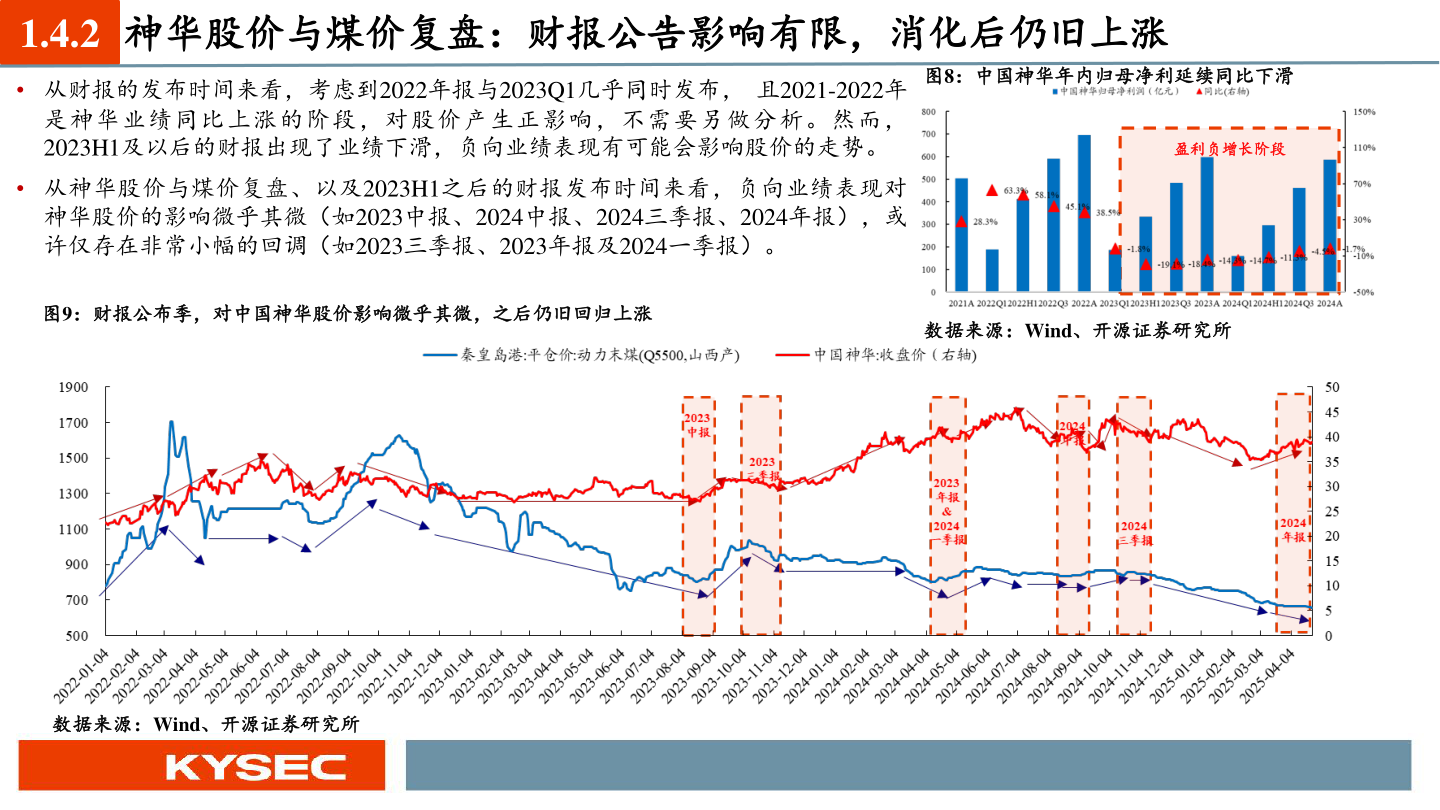 如何才能1.4.2 神华股价与煤价复盘：财报公告影响有限，消化后仍旧上涨