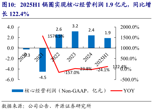 一起讨论下2025H1 锅圈实现核心经营利润 1.9 亿元，同比增