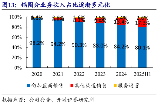 各位网友请教一下锅圈分业务收入占比逐渐多元化