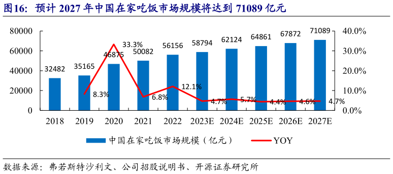 请问一下预计 2027 年中国在家吃饭市场规模将达到 71089 亿元