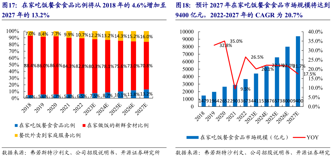 如何了解在家吃饭餐食食品比例将从 2018 年的 4.6%增加至 预计 2027 年在家吃饭餐食食品市场规模将达到