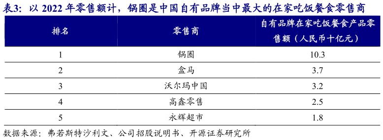谁能回答以 2022 年零售额计，锅圈是中国自有品牌当中最大的在家吃饭餐食零售商
