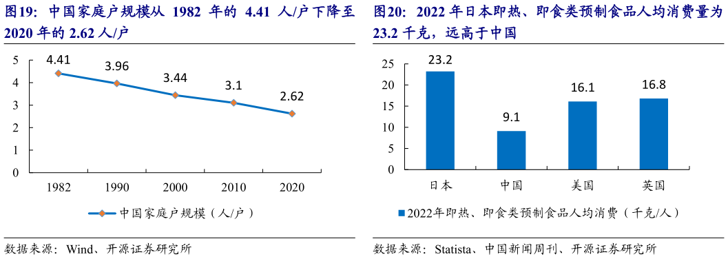 一起讨论下2022 年日本即热、即食类预制食品人均消费量为