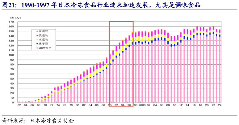 想问下各位网友1990-1997 年日本冷冻食品行业迎来加速发展，尤其是调味食品