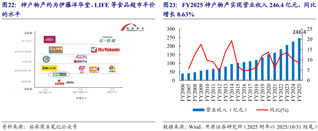 各位网友请教一下FY2025 神户物产实现营业收入 246.4 亿元，同比