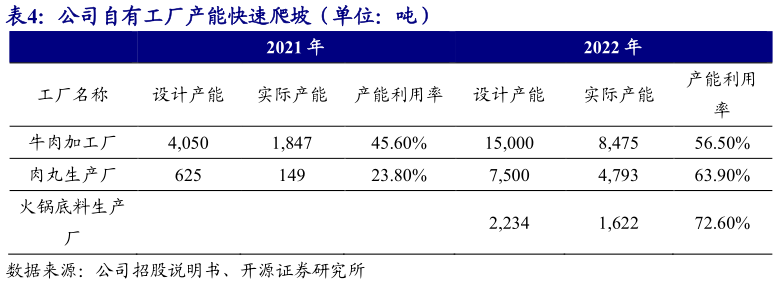请问一下公司自有工厂产能快速爬坡（单位：吨）