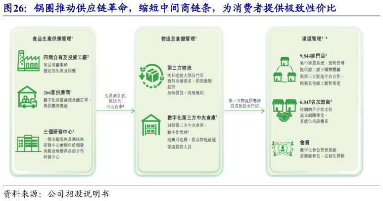 如何了解锅圈推动供应链革命，缩短中间商链条，为消费者提供极致性价比