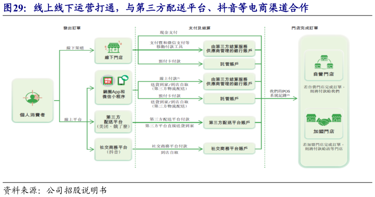 咨询下各位线上线下运营打通，与第三方配送平台、抖音等电商渠道合作
