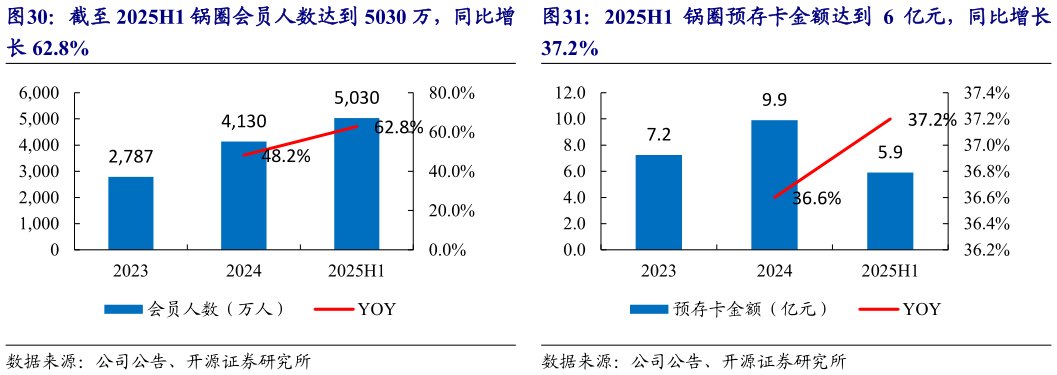 如何解释截至 2025H1 锅圈会员人数达到 5030 万，同比增 2025H1 锅圈预存卡金额达到 6 亿元，同比增长