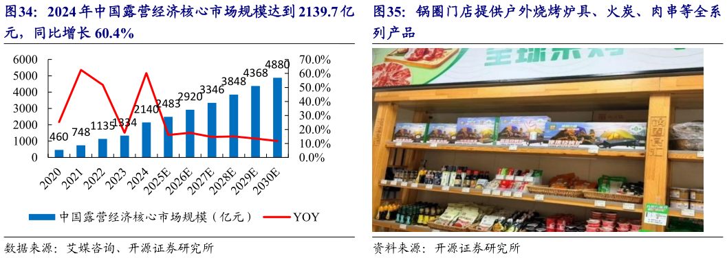 谁知道2024 年中国露营经济核心市场规模达到 2139.7 亿 锅圈门店提供户外烧烤炉具、火炭、肉串等全系