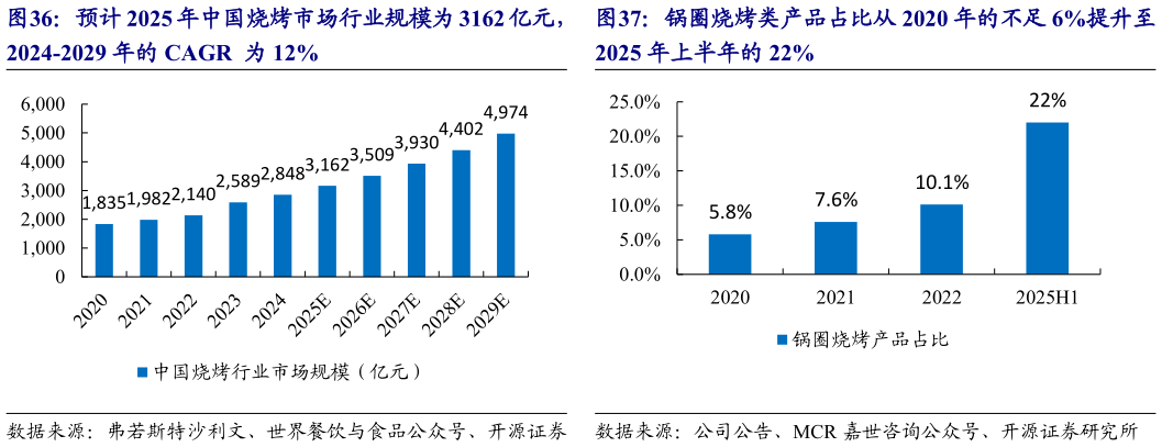 如何解释锅圈烧烤类产品占比从 2020 年的不足 6%提升至