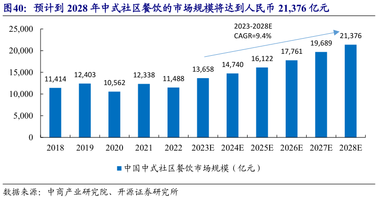 咨询大家预计到 2028 年中式社区餐饮的市场规模将达到人民币 21,376 亿元