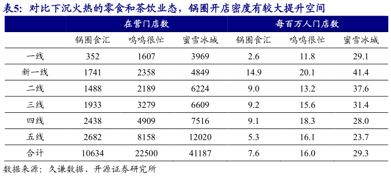 想问下各位网友对比下沉火热的零食和茶饮业态，锅圈开店密度有较大提升空间