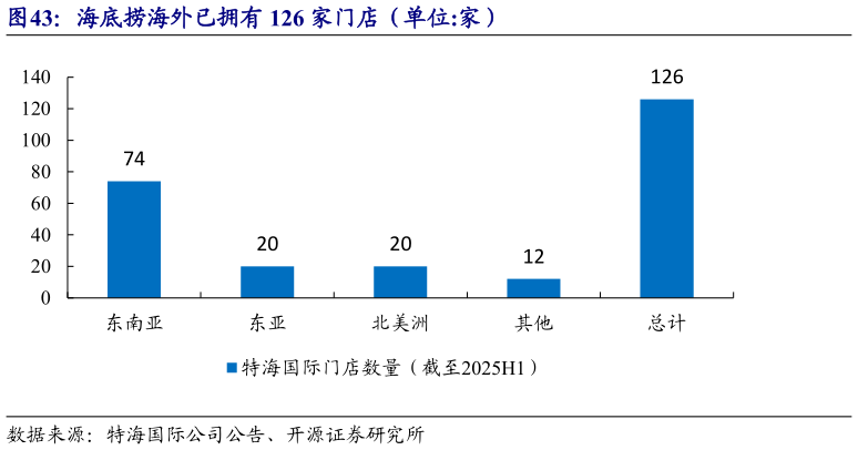 如何解释海底捞海外已拥有 126 家门店（单位:家）