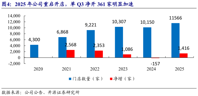 如何才能2025 年公司重启开店，单 Q3 净开 361 家明显加速
