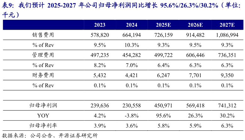 咨询下各位我们预计 2025-2027 年公司归母净利润同比增长 95.6%26.3%30.2%（单位：