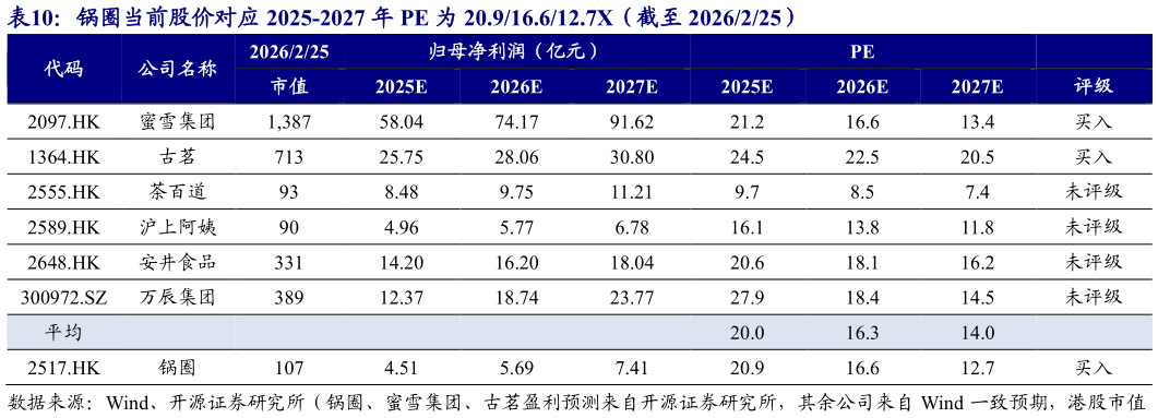 我想了解一下锅圈当前股价对应 2025-2027 年 PE 为 20.916.612.7X（截至 2026225）