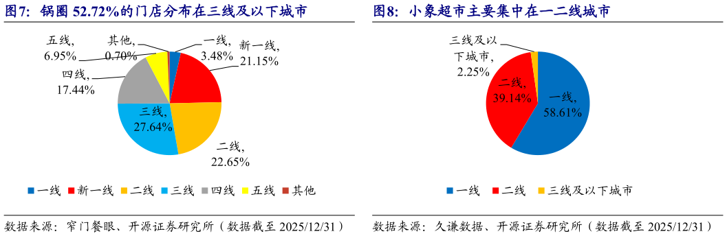 如何了解锅圈 52.72%的门店分布在三线及以下城市小象超市主要集中在一二线城市