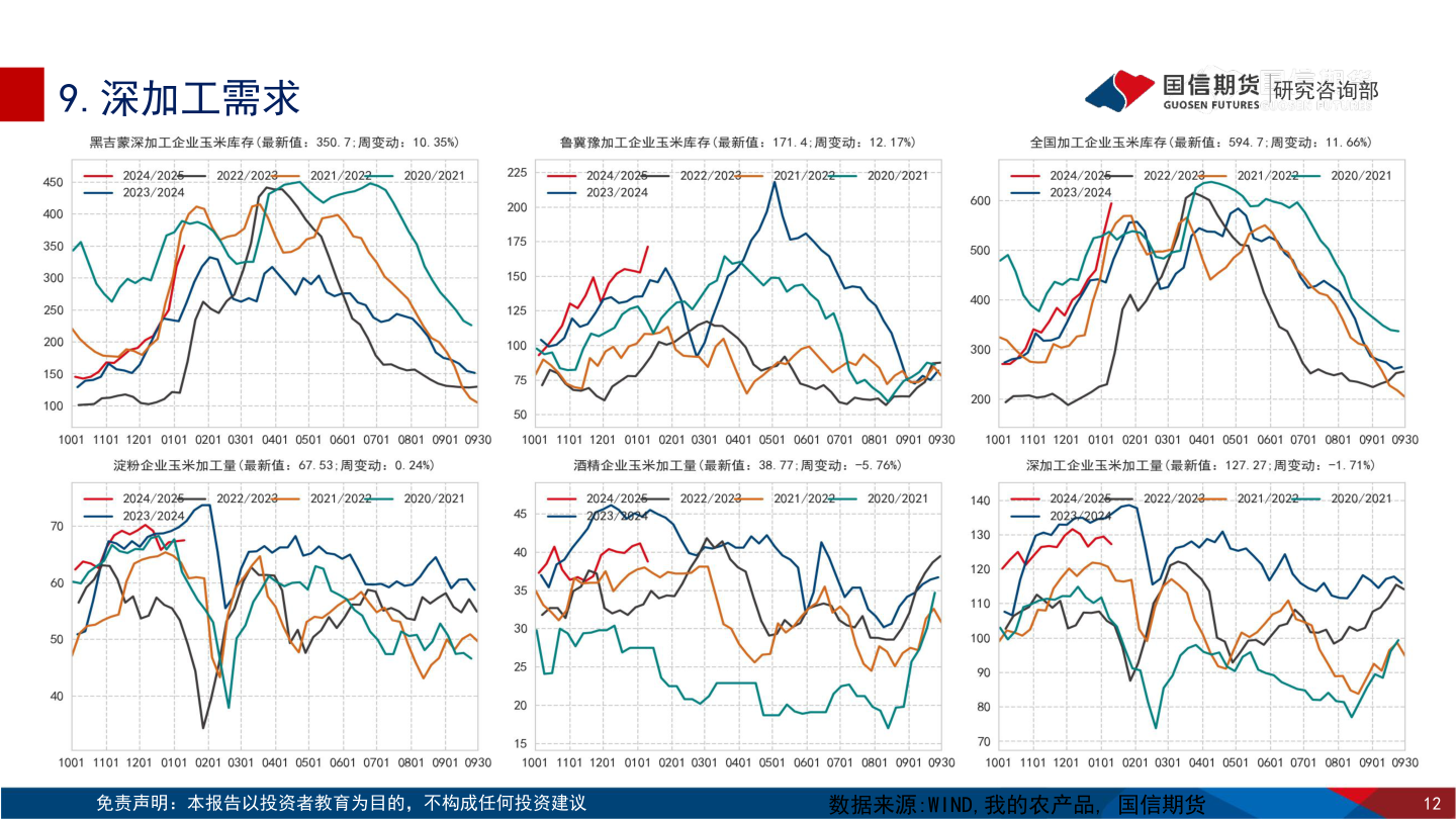 你知道9.深加工需求