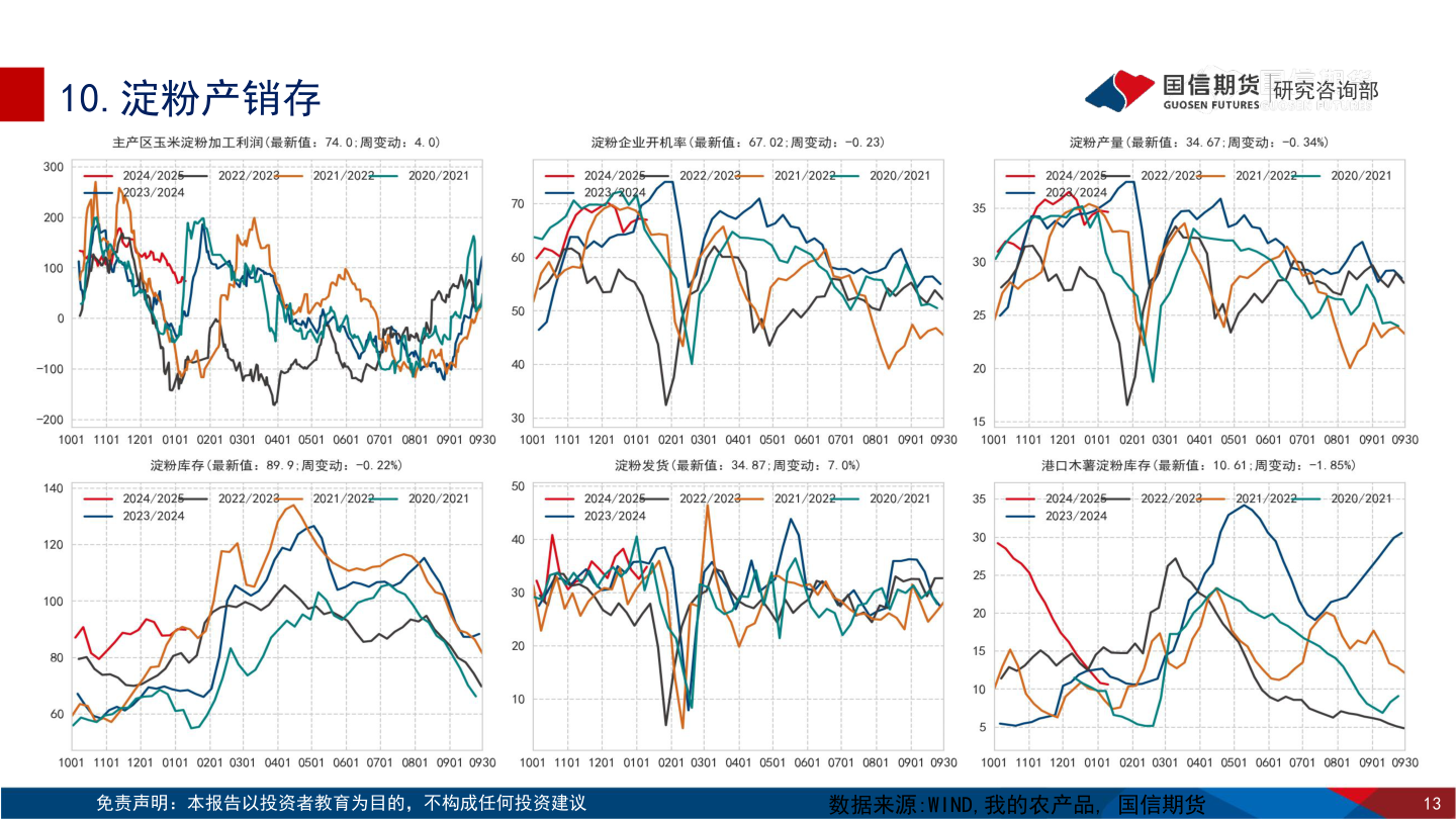 我想了解一下10.淀粉产销存