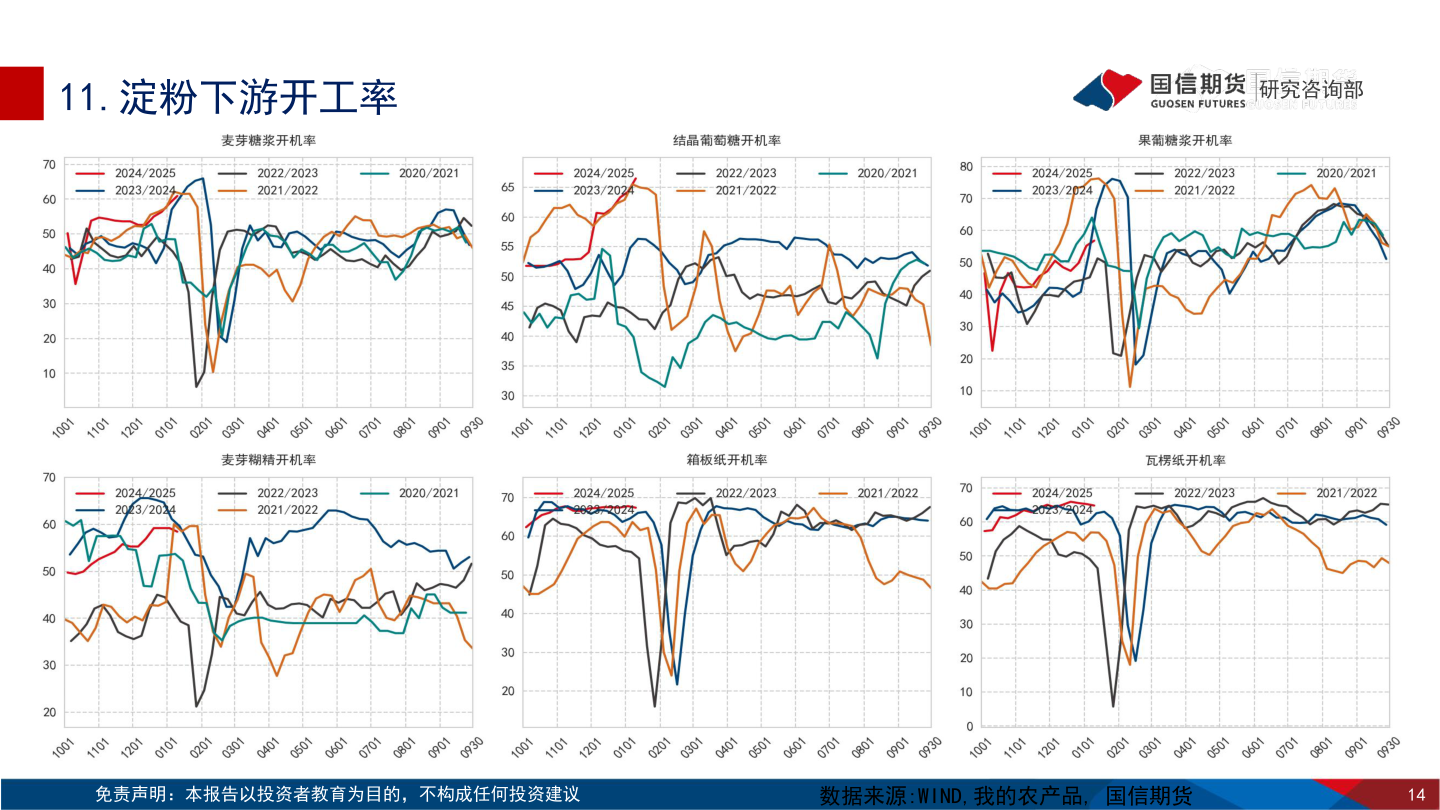 谁知道11.淀粉下游开工率