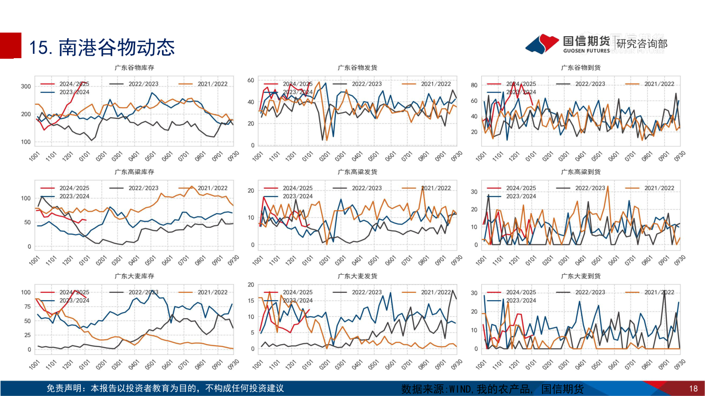 谁能回答15.南港谷物动态