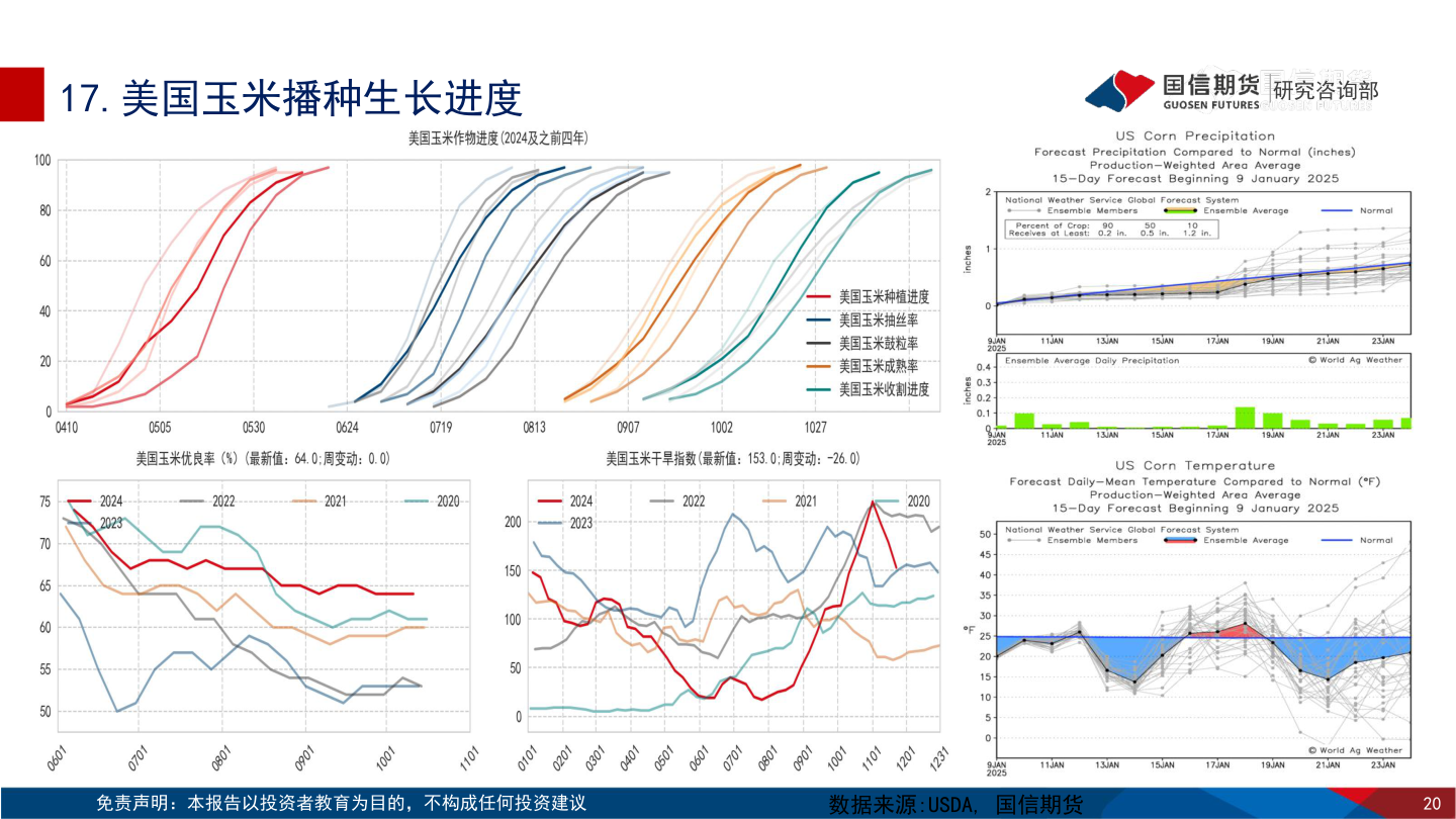 如何解释17.美国玉米播种生长进度