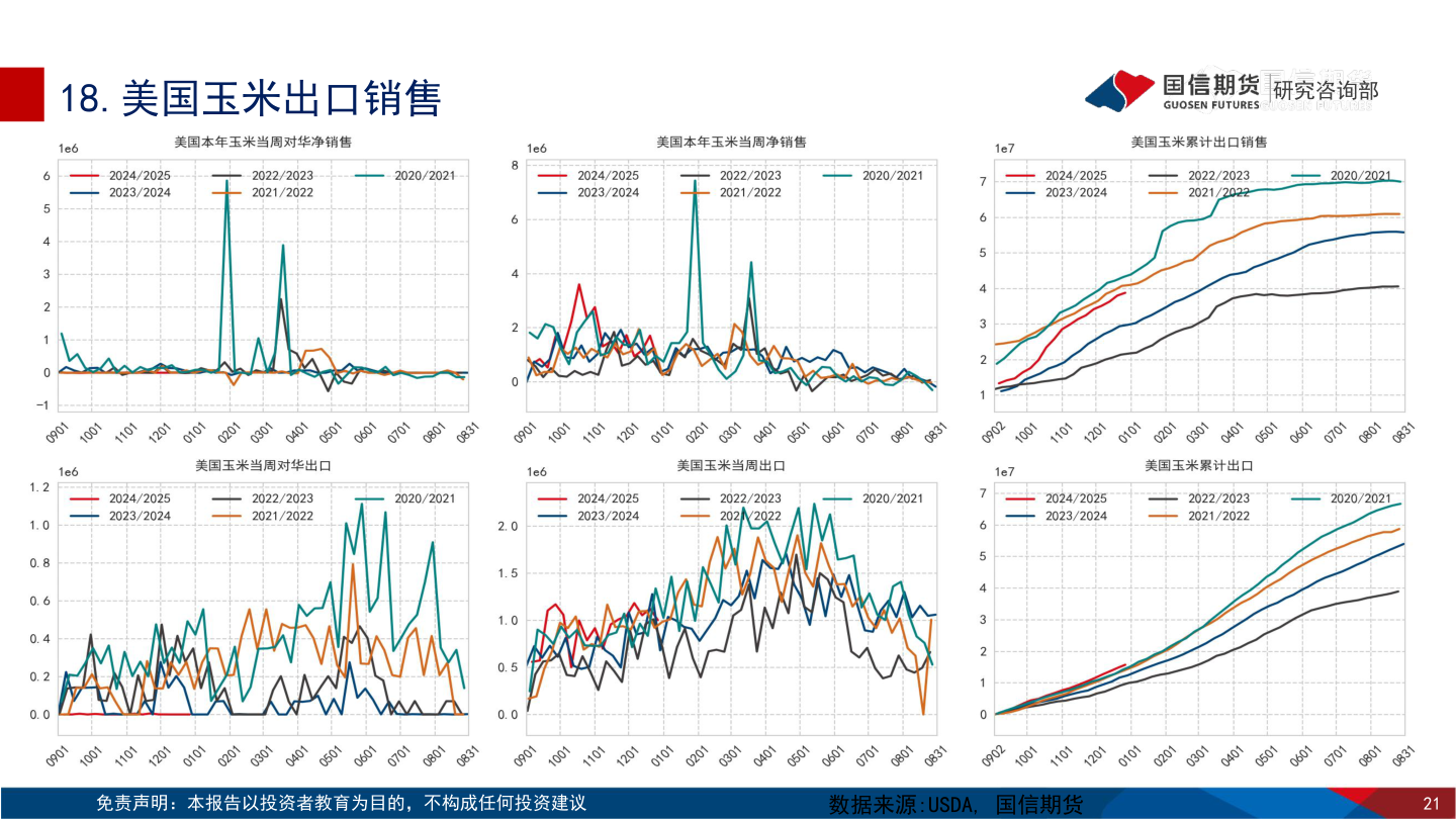 谁知道18.美国玉米出口销售