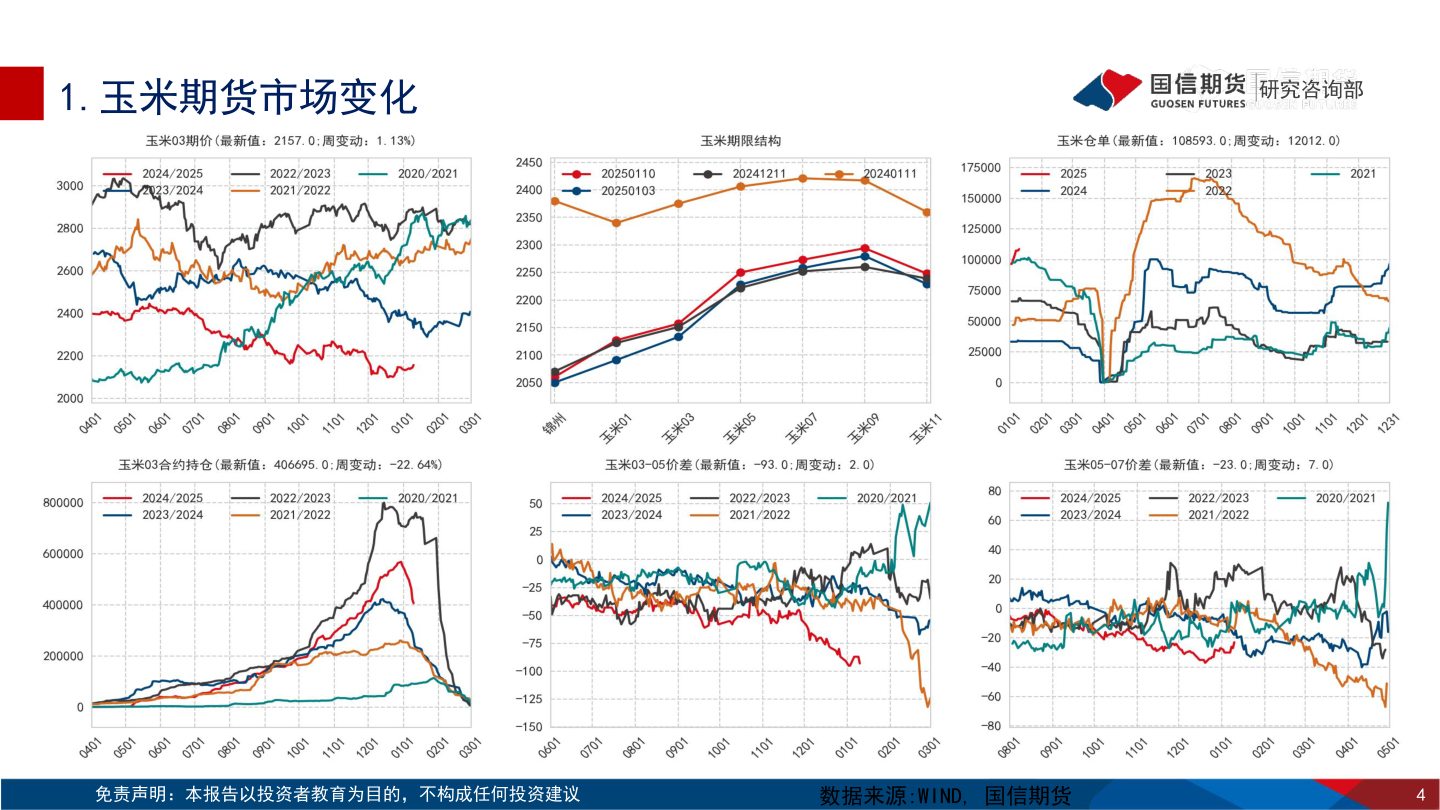 如何才能1.玉米期货市场变化?