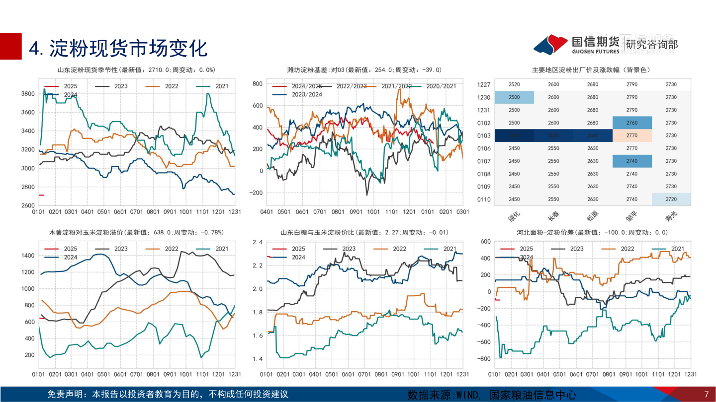 咨询下各位4.淀粉现货市场变化
