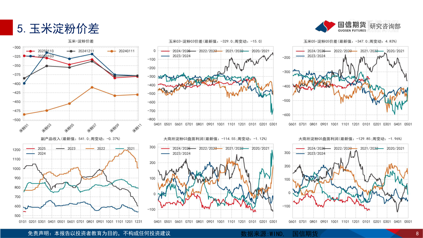 请问一下5.玉米淀粉价差