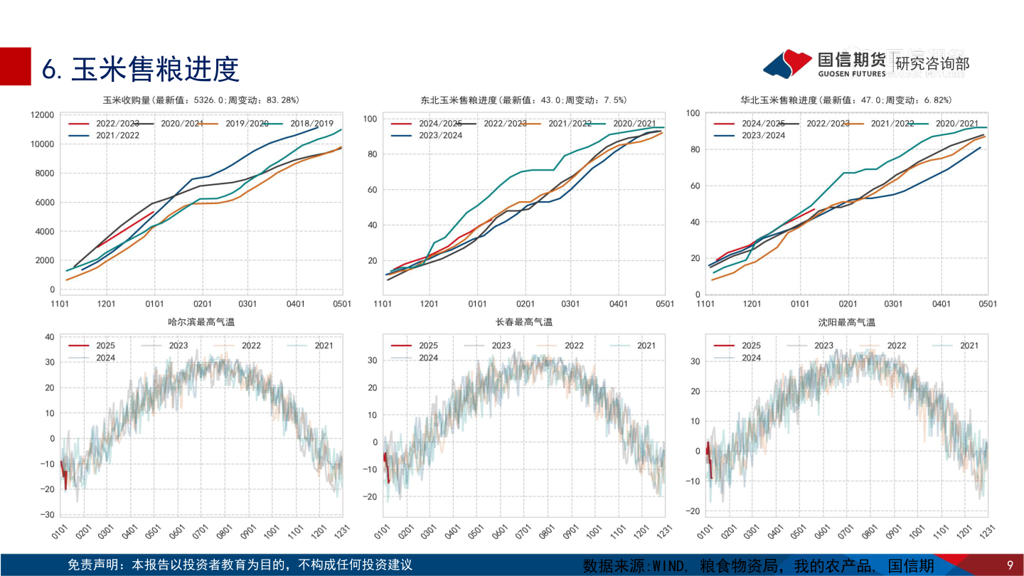 你知道6.玉米售粮进度