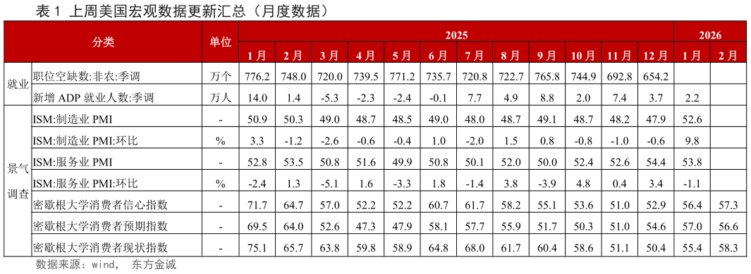谁知道上周美国宏观数据更新汇总（月度数据）