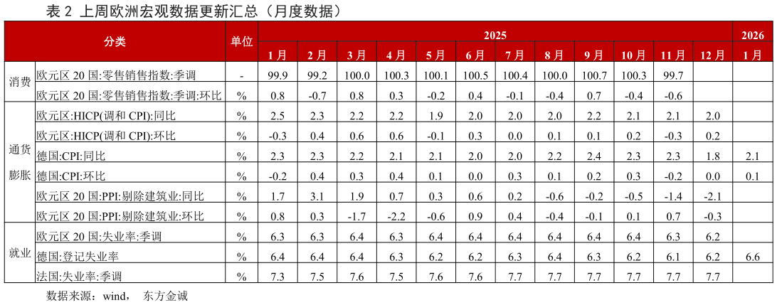 谁能回答上周欧洲宏观数据更新汇总（月度数据）