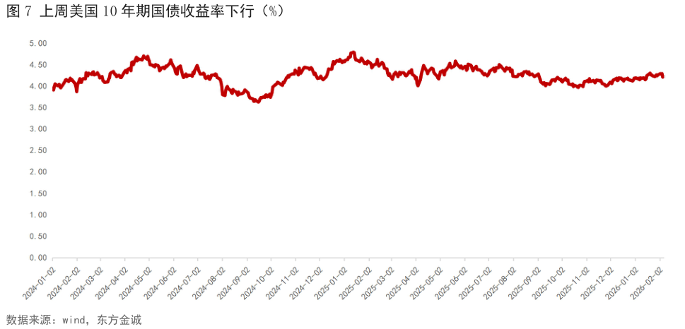 如何了解上周美国 10 年期国债收益率下行（%）